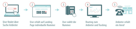 Calltracking Dynamisch