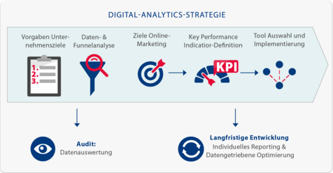 Schaubild Digitale Analytics Strategie
