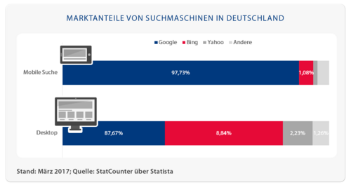 Marktanteile Suchmaschinen-Icon